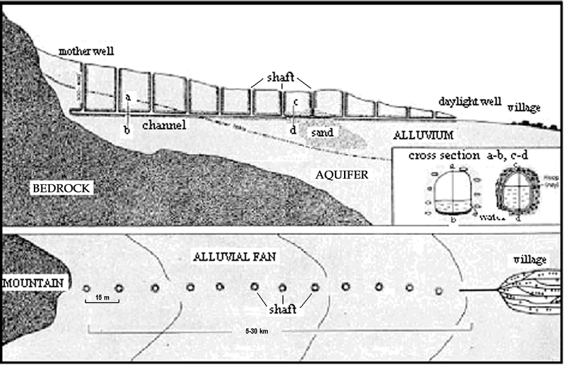 Fig. 01a-Qanat Scheme